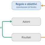 Double-Loop Learning: quando migliorare non basta e bisogna cambiare le regole del gioco